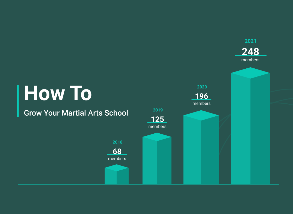 Bar chart showing a martial arts school growing from 68 members in 2018 to 248 members in 2021