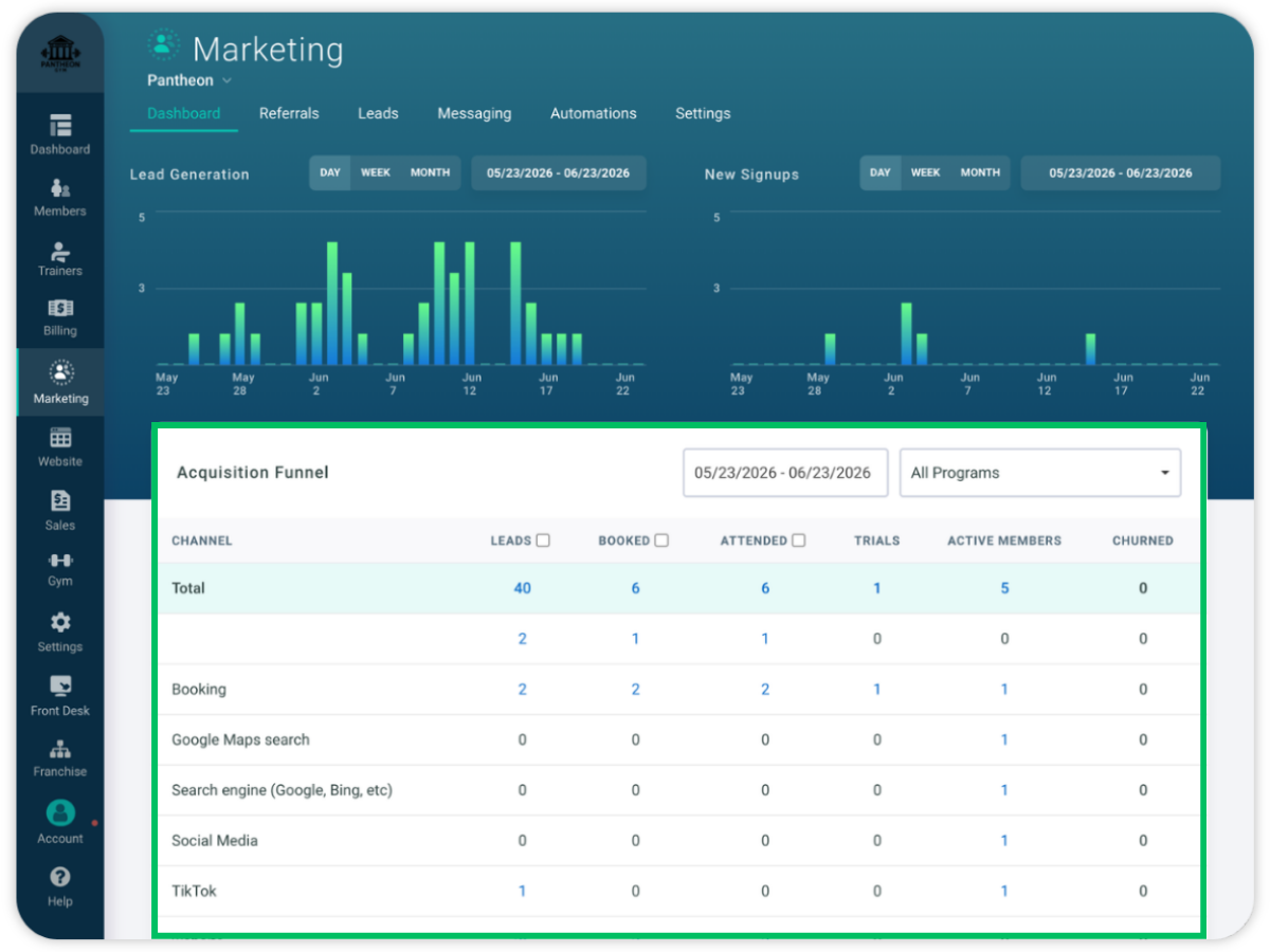 Gymdesk acquisition funnel report listing leads, trials, and members by channel, including Google Maps search