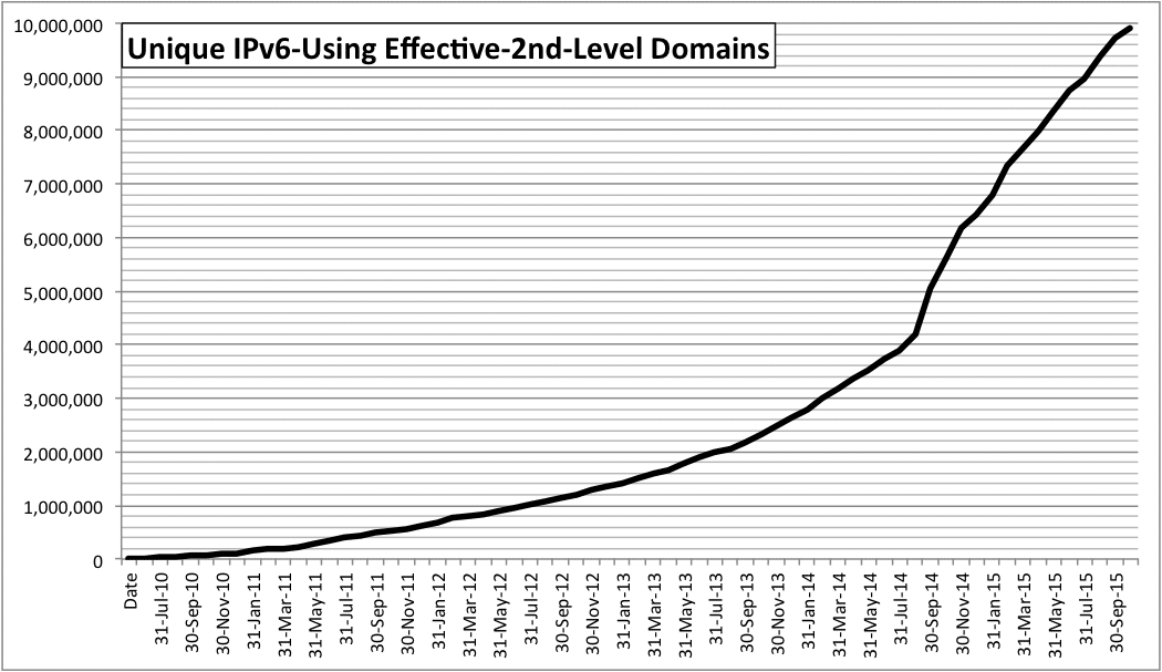 IPv6 Deployment