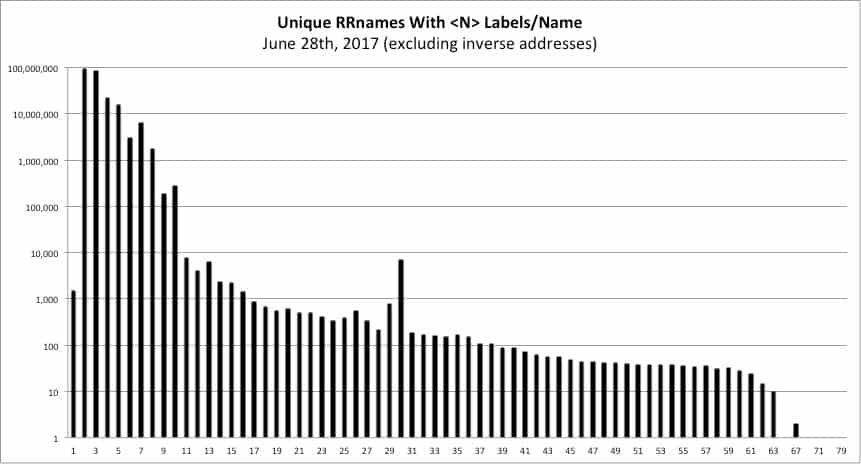 Unique RRnames with <N>Labels/Name