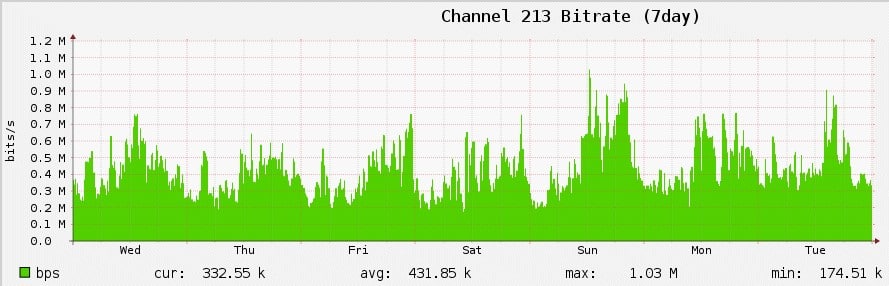 Channel 213 bitrate graph