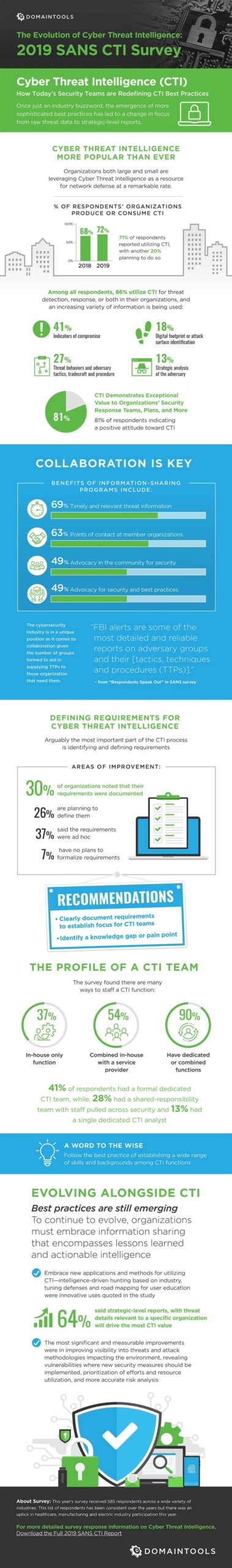 SANS 2019 CTI Infographic