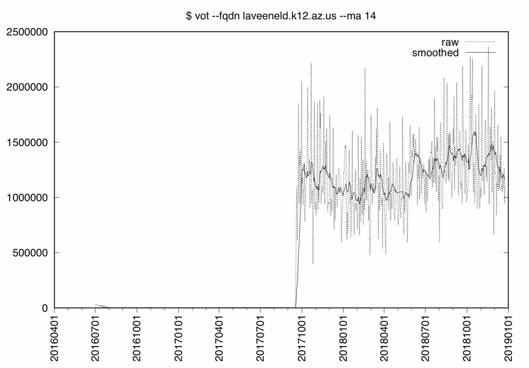 laveeneld.k12.az.us DNSDB volume over time, full range