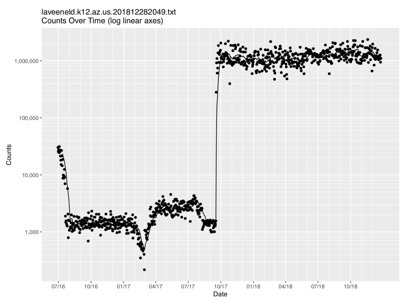 Laveeneld.k12.az.us data (on log linear axes)