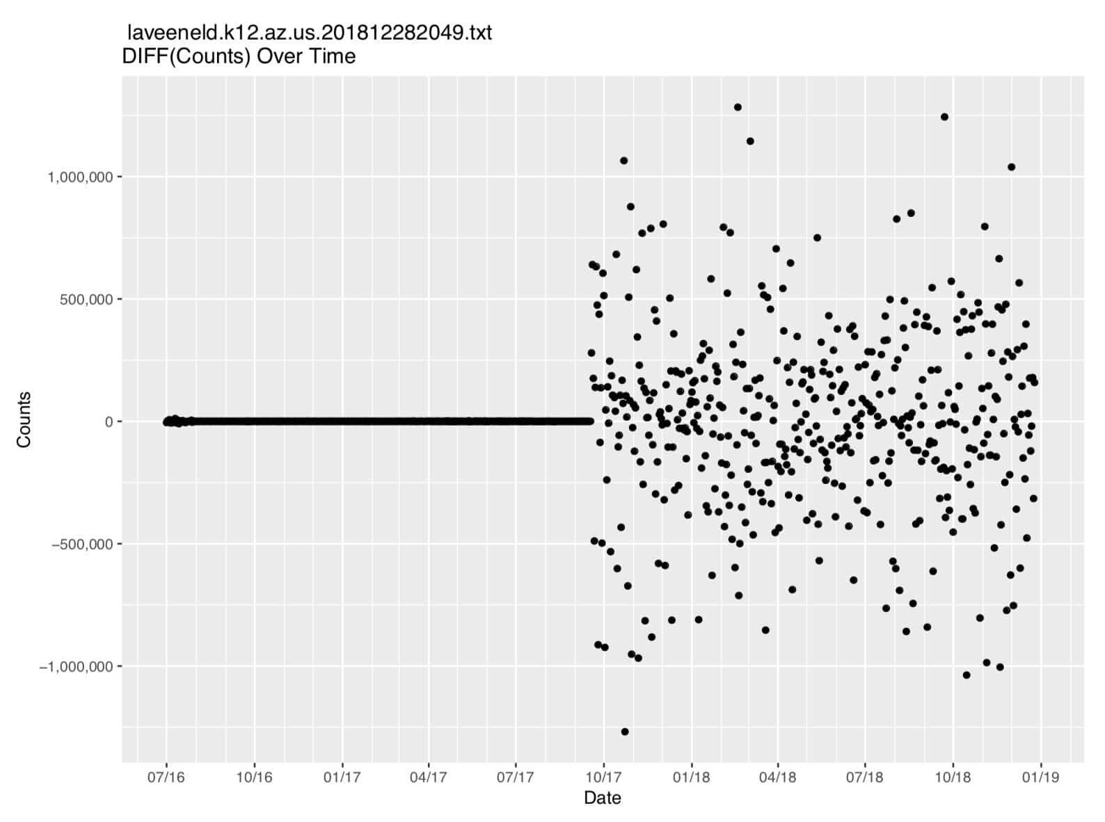 First Difference of The Count Data