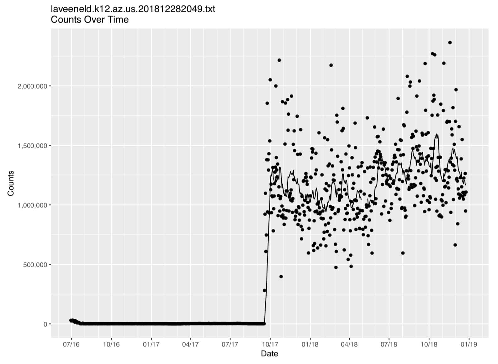 Laveeneld.k12.az.us plot (on regular linear axes)