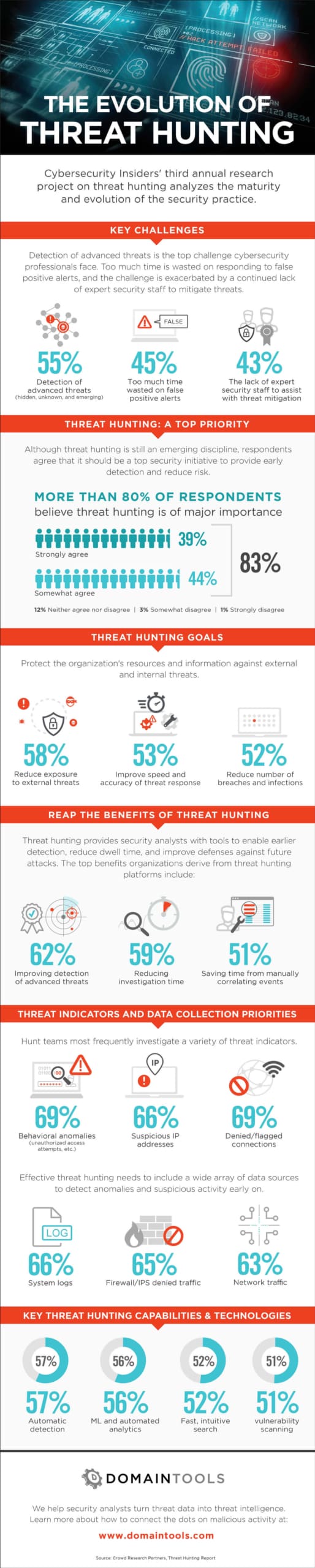 Threat Hunting Report Infographic