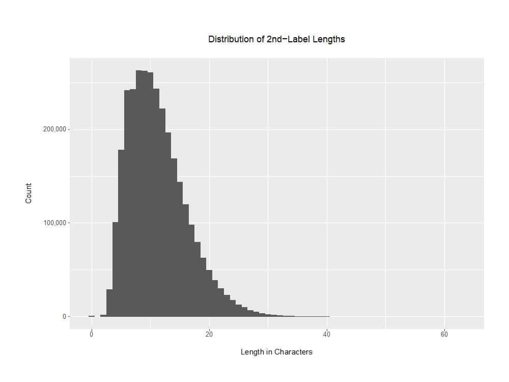 Distribution of 2nd-Label Lengths