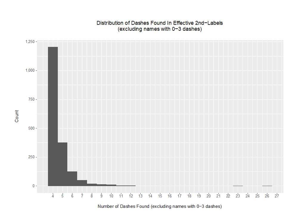 Distribution of Dashes Found in Effective Second-Labels