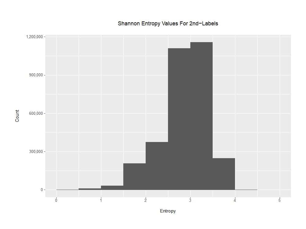 Shannon Entropy Distribution for the 2nd-Label of the Test Corpus