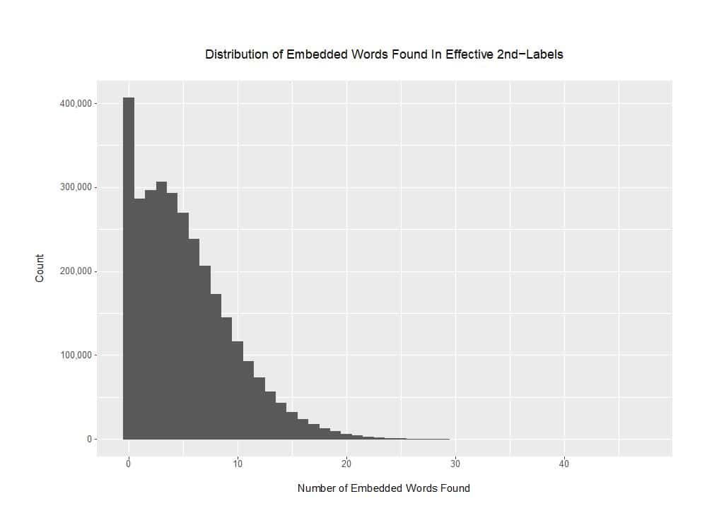 Number of Embedded Words Found in Effective 2nd-level labels