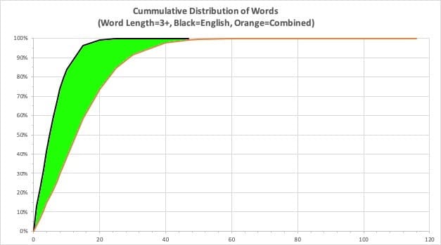 Improvement in Word Discernment, English-Only to Combined Language Word List