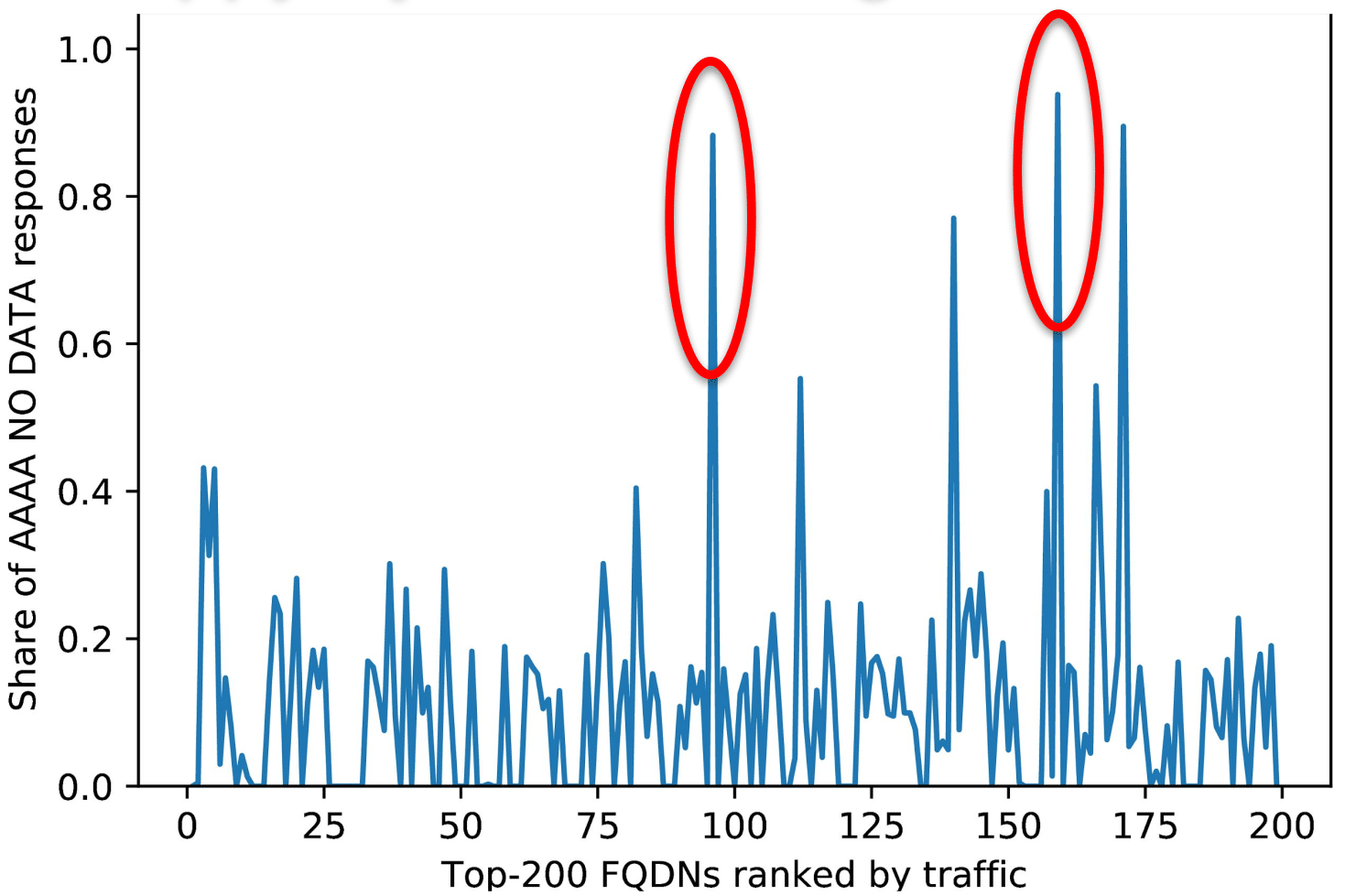 Ratio of empty AAAA responses for the top 200 FQDNs
