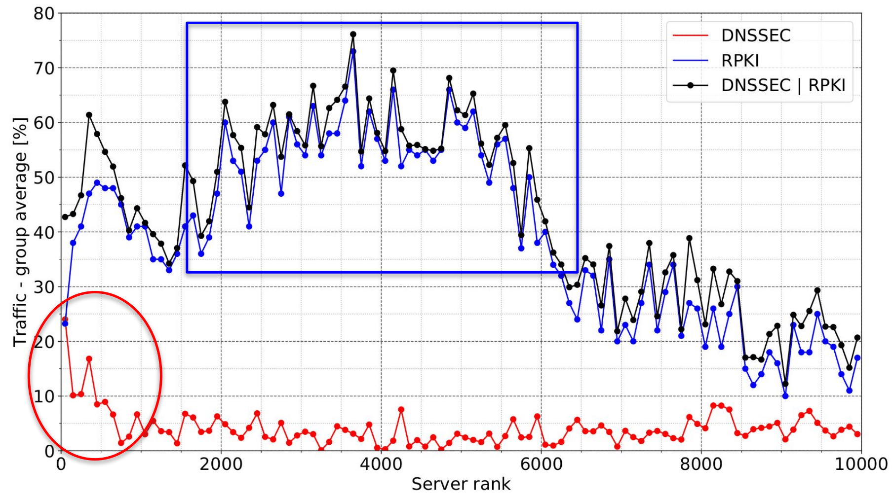 DNSSEC and RPKI support for the top 10,000 name servers