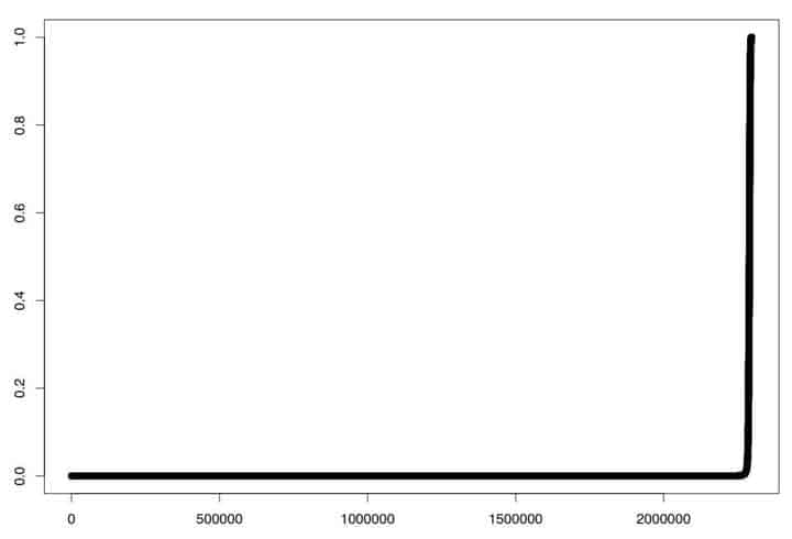 Probability of Membership in Class=1 vs. Dataset Row Number in Sorted File