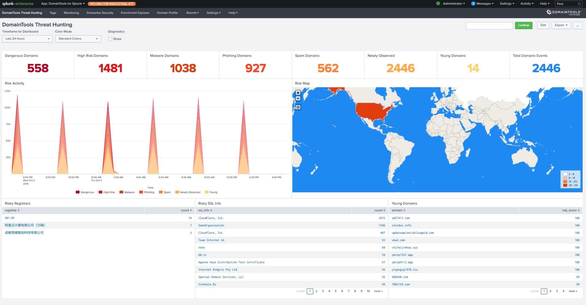 Splunk Dashboard