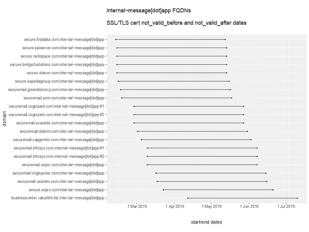 SSL/TLS cert not_valid_before and not_valid_after dates for internal-message[dot]app domains