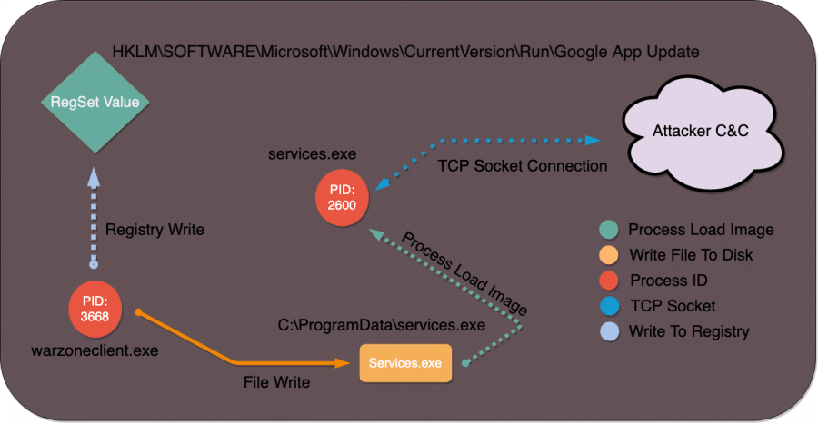 Warzone 1.0 RAT Analysis Blog Image 28