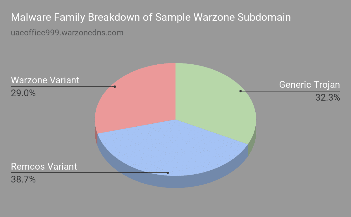 Warzone 1.0 RAT Analysis Report - Image 11