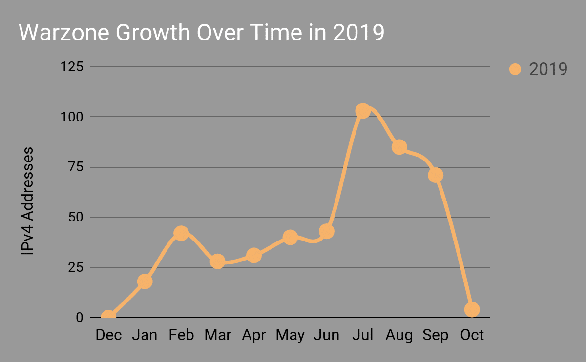 Warzone 1.0 RAT Analysis Report - Image 12