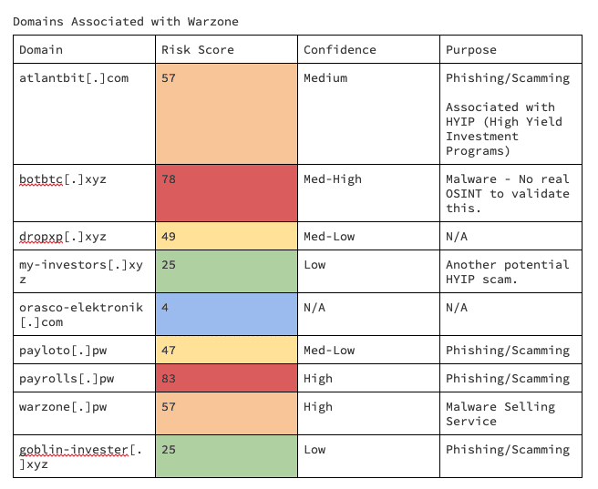 Warzone 1.0 RAT Analysis Report - Image 9