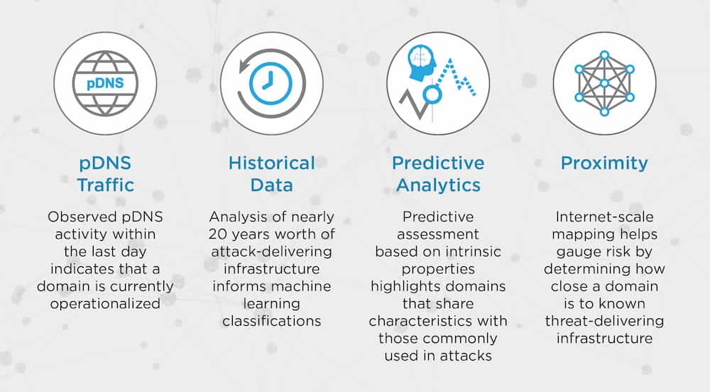 Domain Hotlist Components: pDNS Traffic, Historical Data, Predictive Analytics, Proximity.