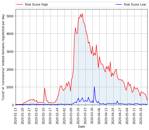Covid Threat Intel Sharing