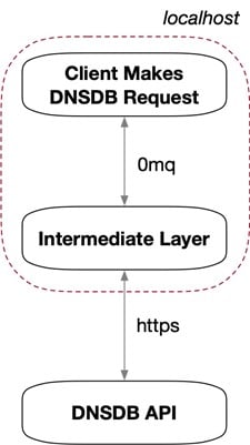 Diagram of access to DNSDB API through an intermediate layer