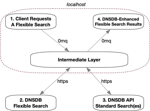 Enrichment Process: Intermediate Layer Acting As A Broker