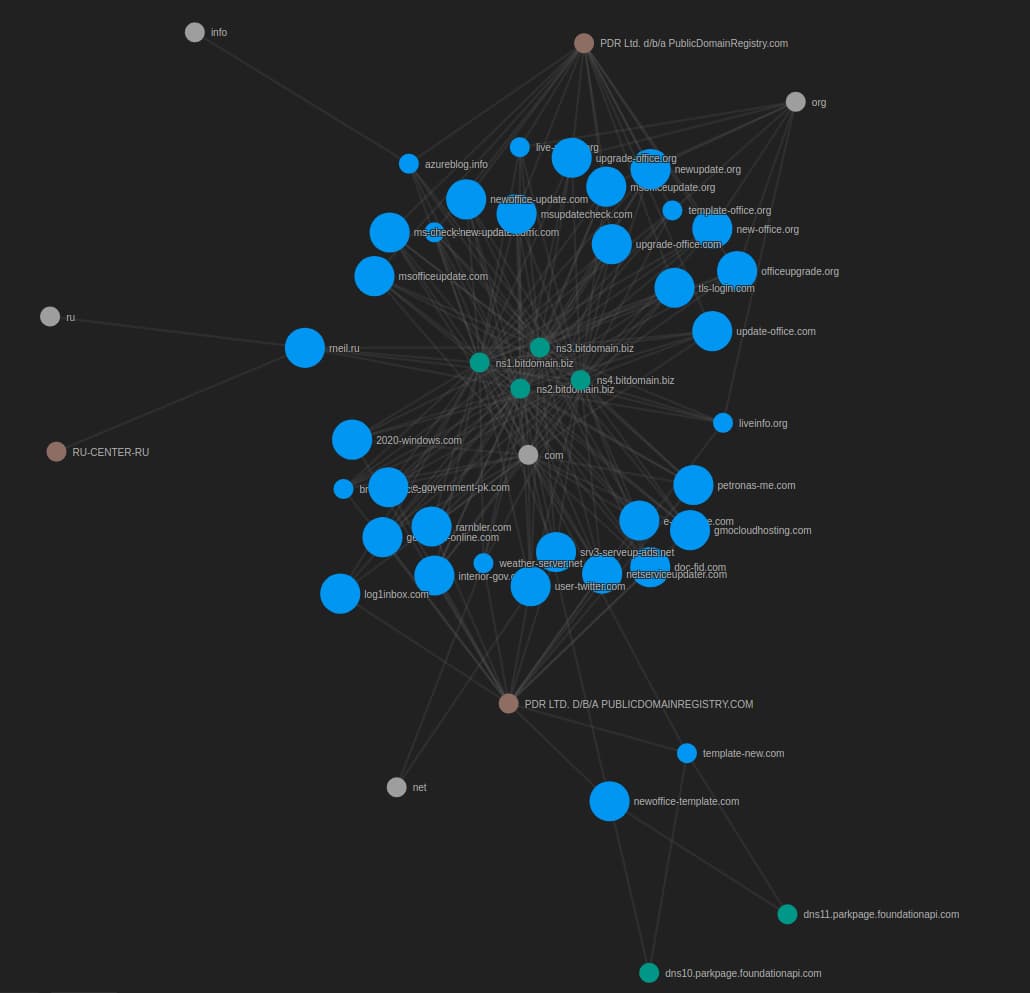The 7 stages of intrusion. With 1 being at the top and 7 being at the bottom of the image.