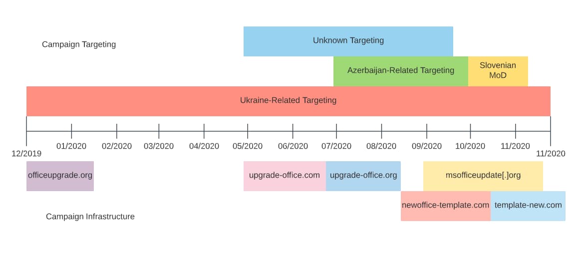 The 7 stages of intrusion. With 1 being at the top and 7 being at the bottom of the image.