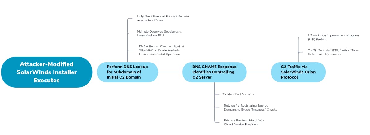 Diagram of Attacker Modified Solarwinds Installer Executes