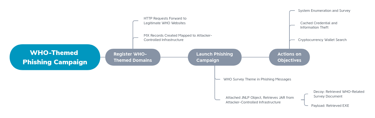 Phishing Campaign Breakdown