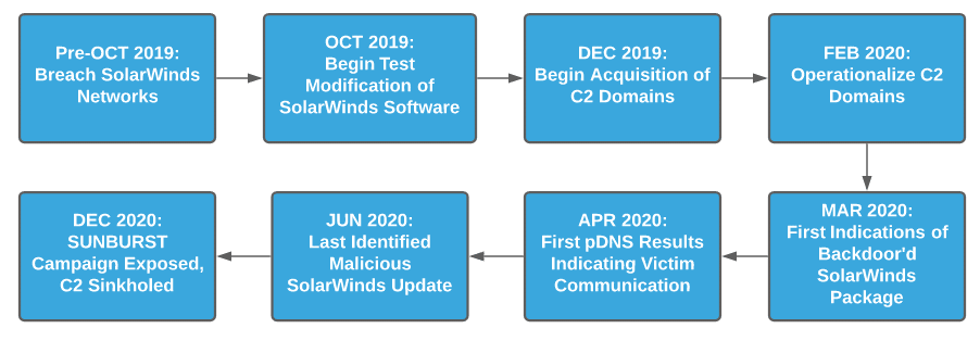 Reversing Labs SolarWinds