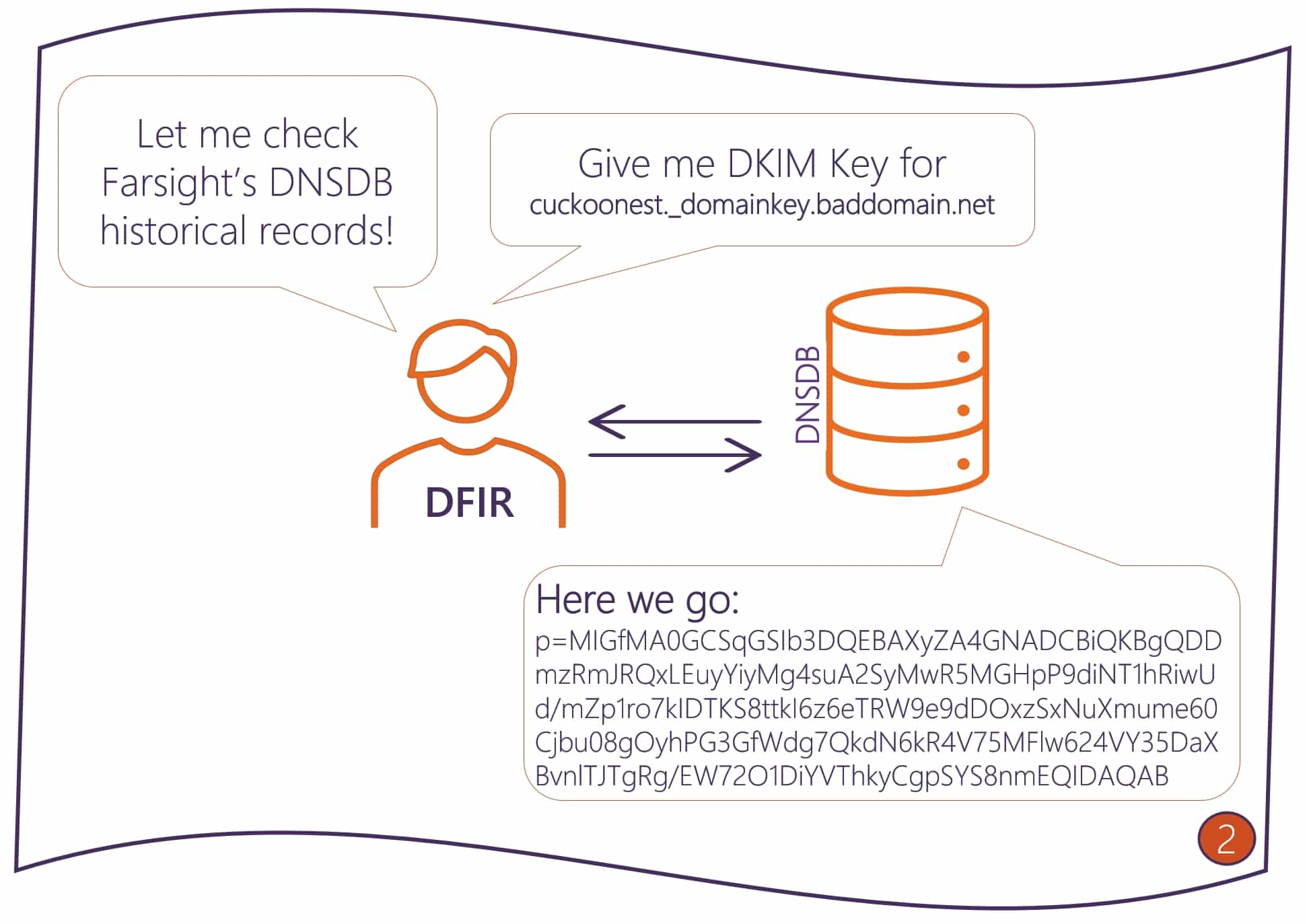 DFIR consults DNSDB for DKIM key