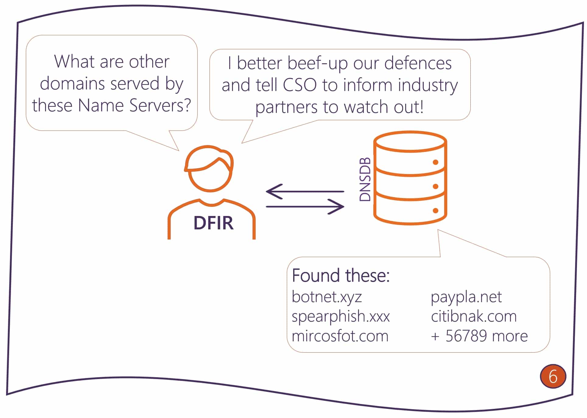 DFIR finds the other domains used by those name servers