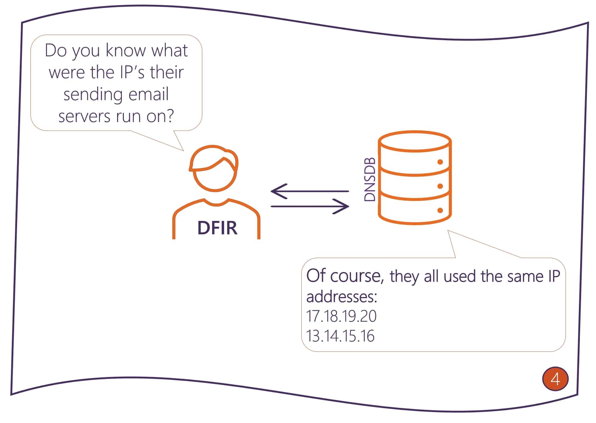 DFIR finds the IP addresses of the senders