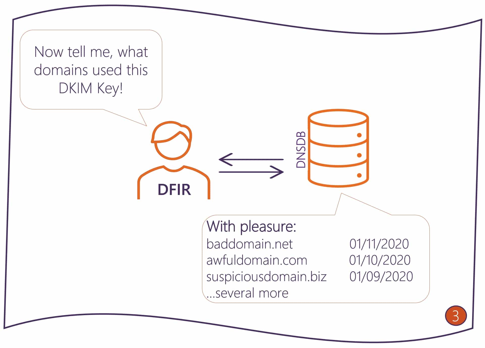 DFIR discovers the suspicious domains that used this DKIM key