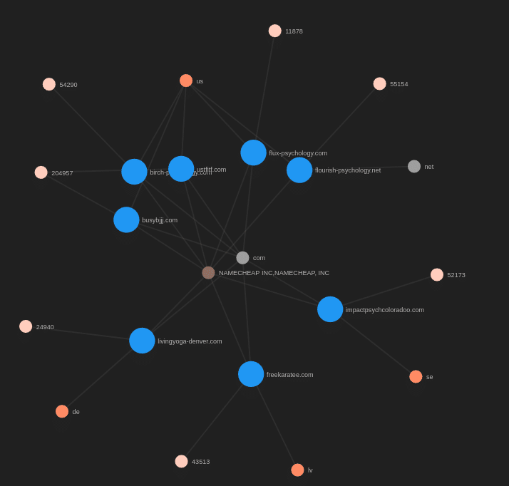DomainTools Iris Pivot Map