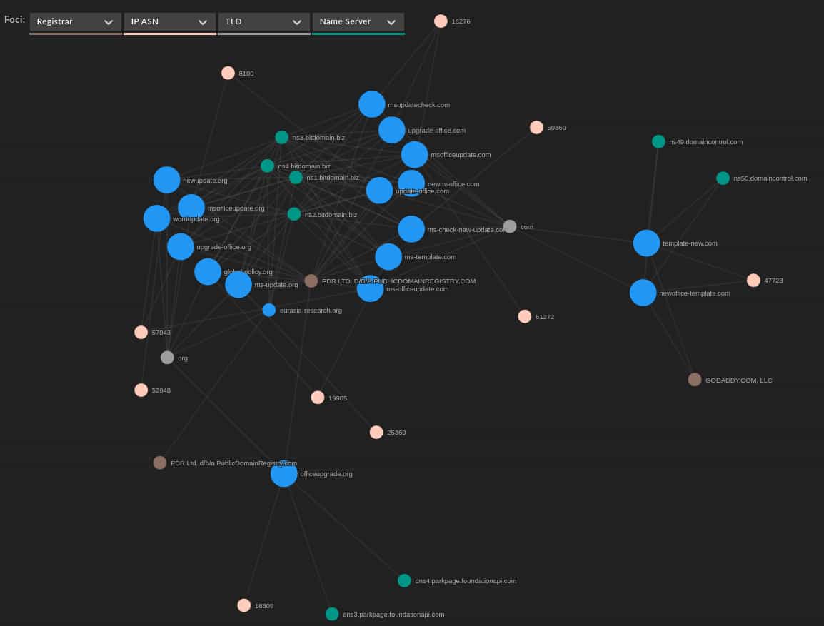 DomainTools researchers searched for any documents or malware samples linked to the above domains and related infrastructure.