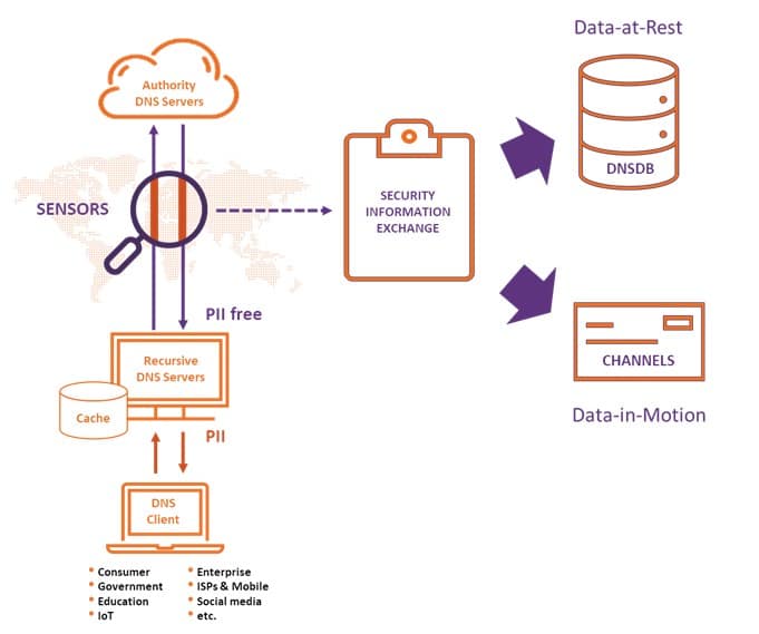 SIE data flow diagram