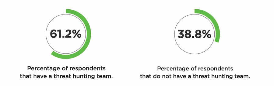 As a baseline, about 62% of respondents have a threat hunting team.