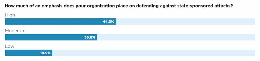 How much of an emphasis does your organization place on defending against state-sponsored attacks?
