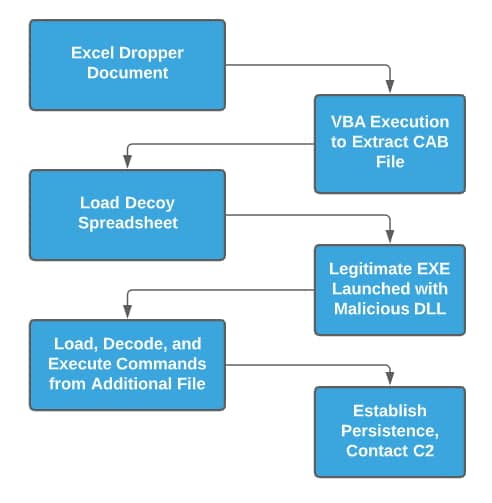 Post execution diagram.
