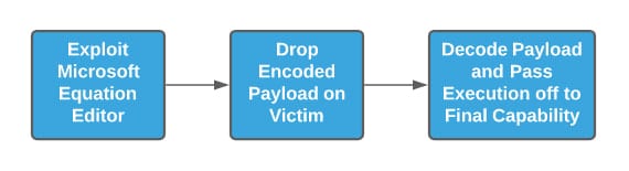 Multiple adversaries utilize Royal Road to target various industries for the delivery of diverse payload types in victim environments.