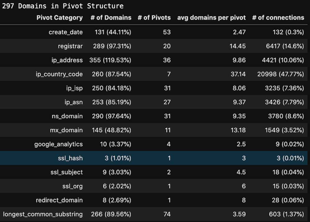 Almost 48% of the domains are connected to each other with this pivot.