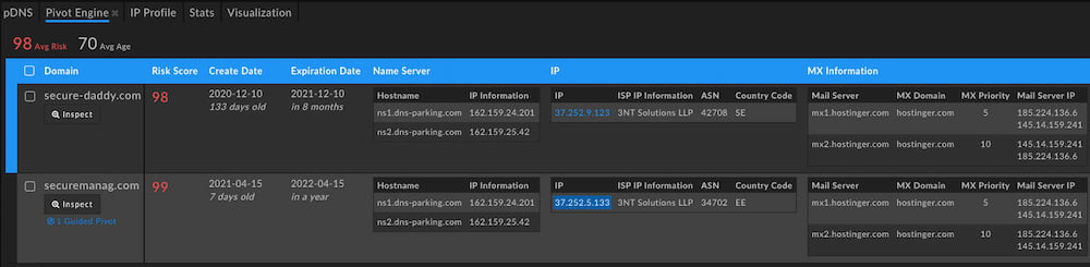DomainTools predictive Risk Scoring algorithms did properly rate them as the highest possible risk for malware.