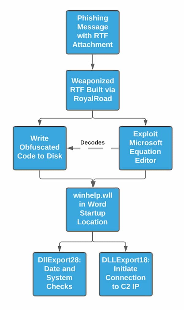 Overall execution flow aligns with the following.