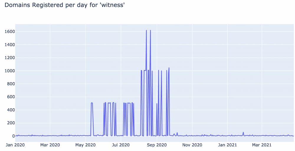 There are several indicators that point to the fact that almost almost every spike was generated by a dictionary DGA.