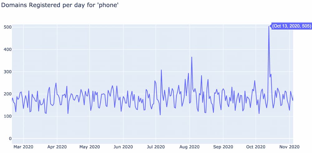 A domain spike is a sharp increase in the number of domains registered per day for a specific word relative to its baseline.